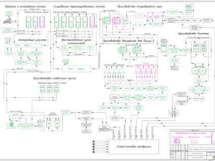 Dairy plant design