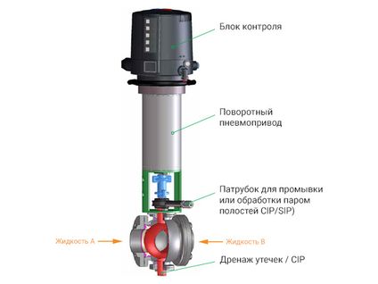 Double-seat valve operating principle