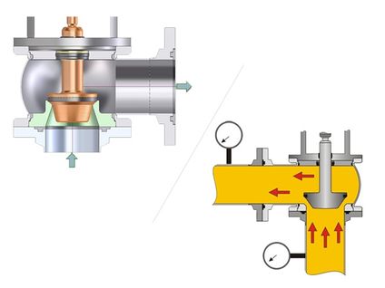 How a control valve works