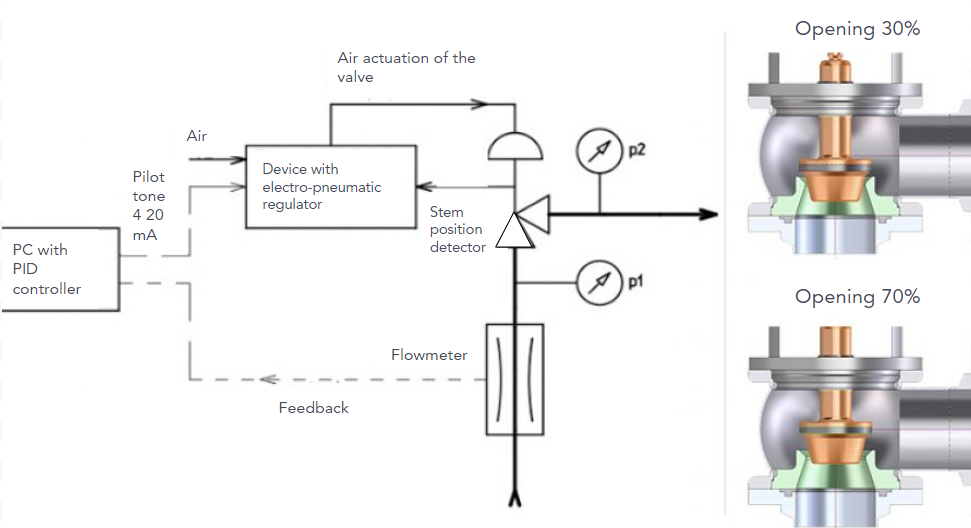 Flow diagram